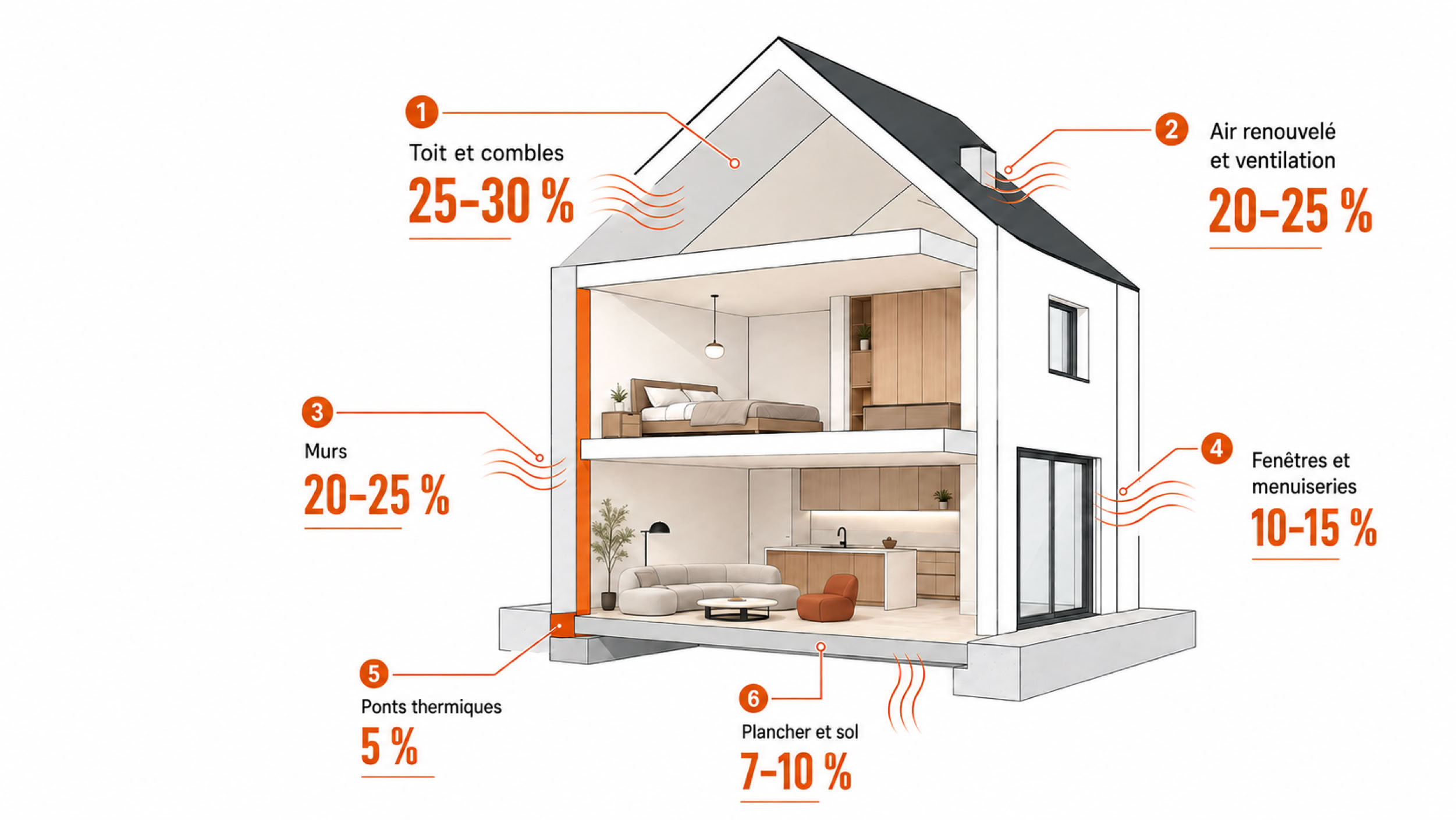 Déperditions types d'une maison